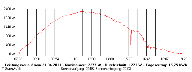 Grafik Tagesertrag