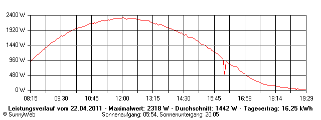 Grafik Tagesertrag