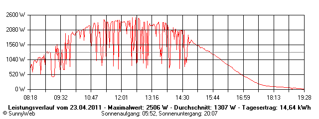 Grafik Tagesertrag