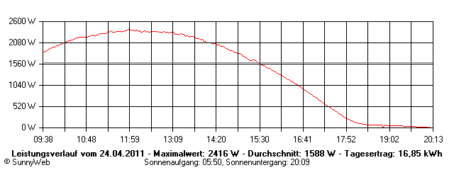 Grafik Tagesertrag