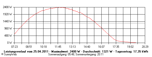 Grafik Tagesertrag