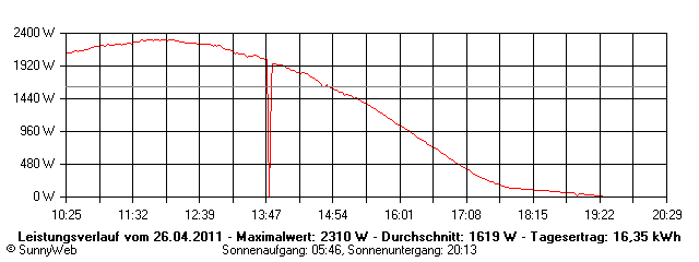 Grafik Tagesertrag