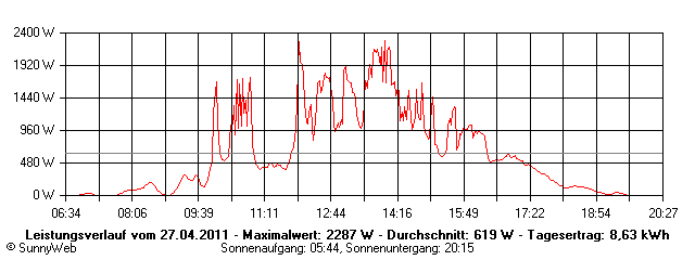 Grafik Tagesertrag