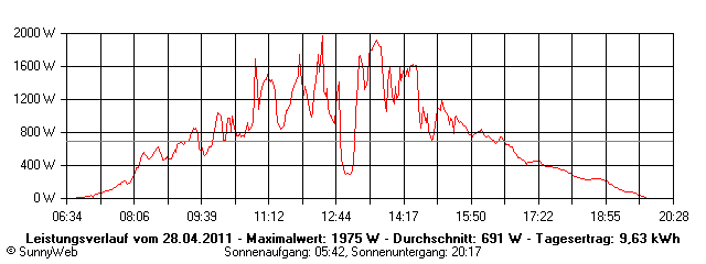 Grafik Tagesertrag