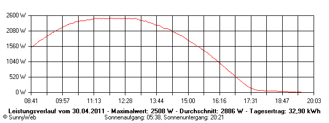 Grafik Tagesertrag