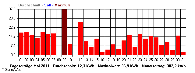 Grafik Monatsertrag