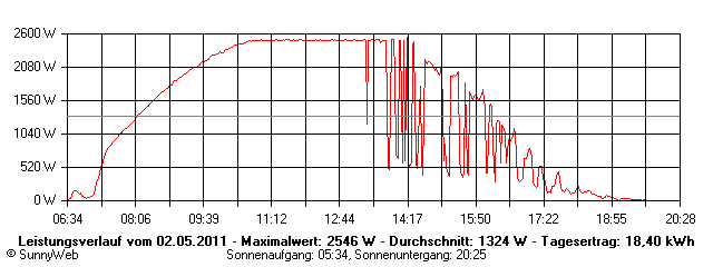 Grafik Tagesertrag