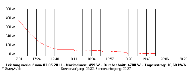 Grafik Tagesertrag