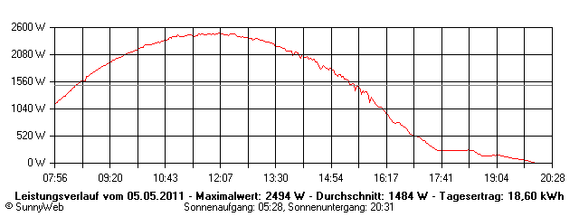 Grafik Tagesertrag