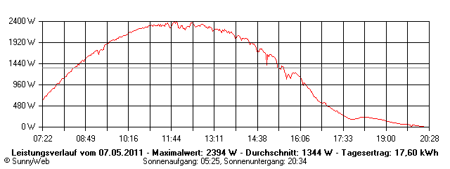 Grafik Tagesertrag