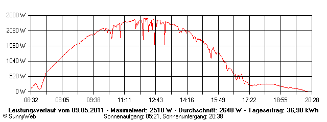 Grafik Tagesertrag