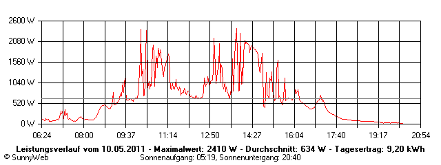 Grafik Tagesertrag