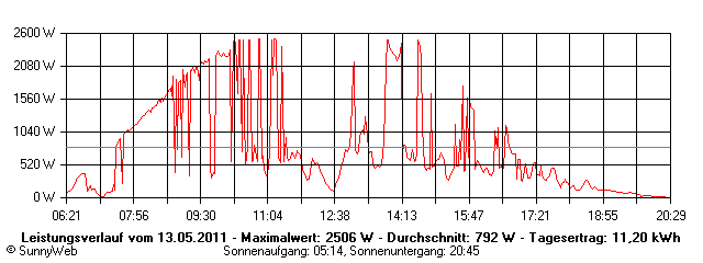 Grafik Tagesertrag