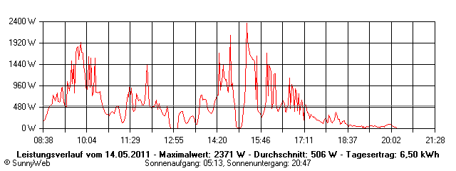 Grafik Tagesertrag