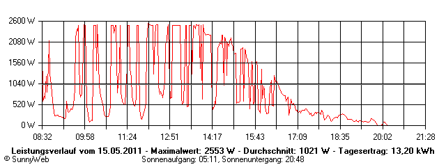 Grafik Tagesertrag