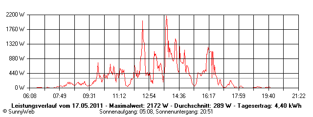 Grafik Tagesertrag