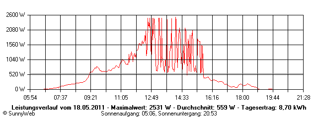 Grafik Tagesertrag