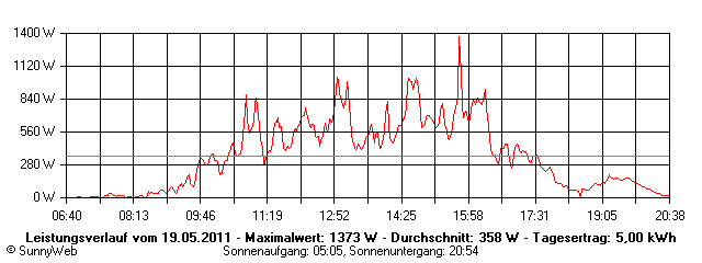 Grafik Tagesertrag