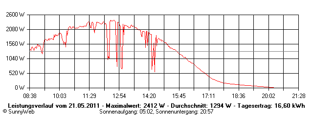 Grafik Tagesertrag