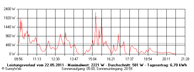 Grafik Tagesertrag