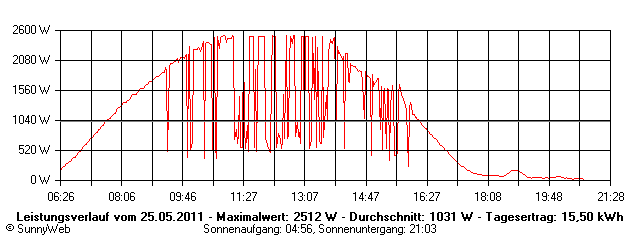 Grafik Tagesertrag