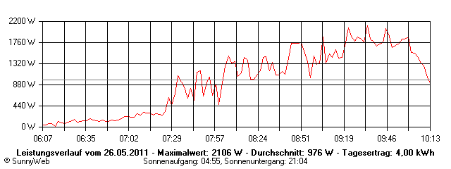 Grafik Tagesertrag
