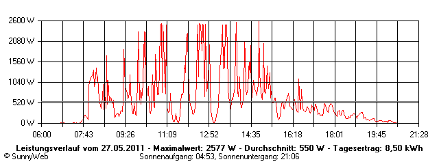 Grafik Tagesertrag