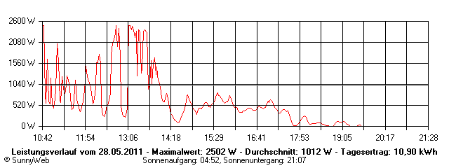 Grafik Tagesertrag