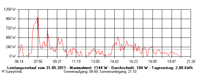 Grafik Tagesertrag