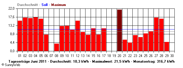 Grafik Monatsertrag