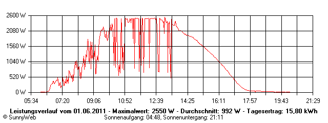Grafik Tagesertrag