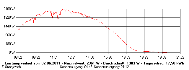 Grafik Tagesertrag