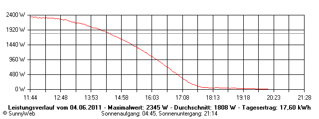 Grafik Tagesertrag