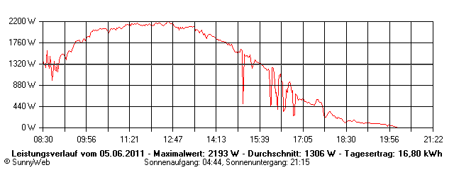 Grafik Tagesertrag