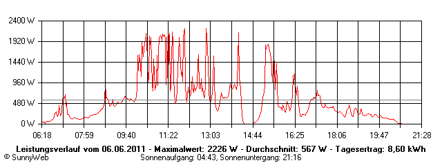 Grafik Tagesertrag
