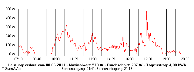Grafik Tagesertrag