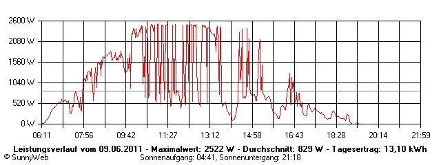Grafik Tagesertrag