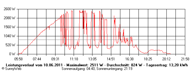 Grafik Tagesertrag