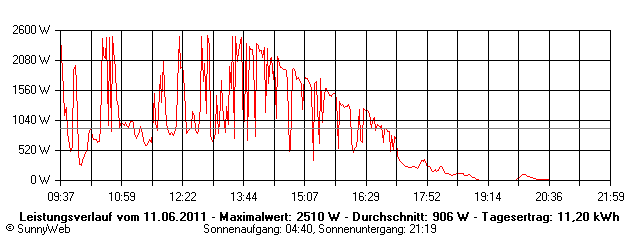 Grafik Tagesertrag