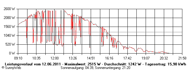 Grafik Tagesertrag