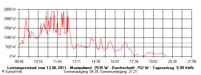 Grafik Tagesertrag