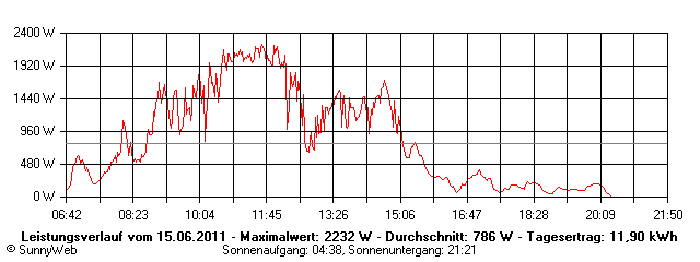 Grafik Tagesertrag