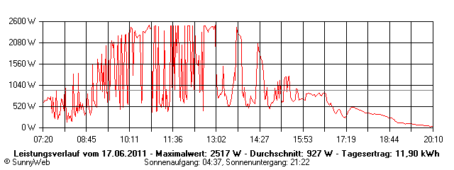 Grafik Tagesertrag
