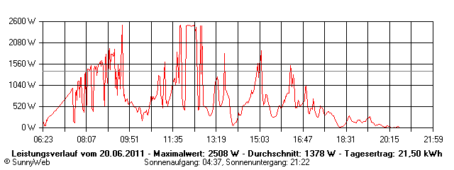 Grafik Tagesertrag