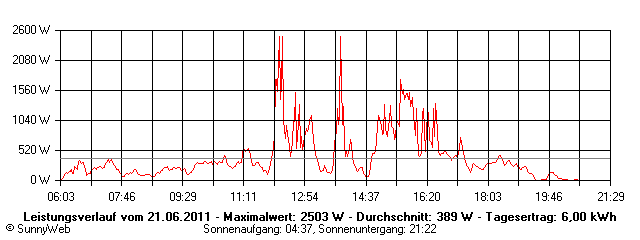 Grafik Tagesertrag