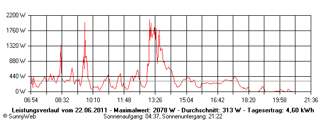 Grafik Tagesertrag