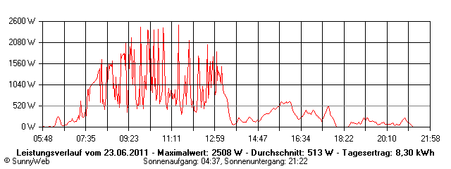 Grafik Tagesertrag