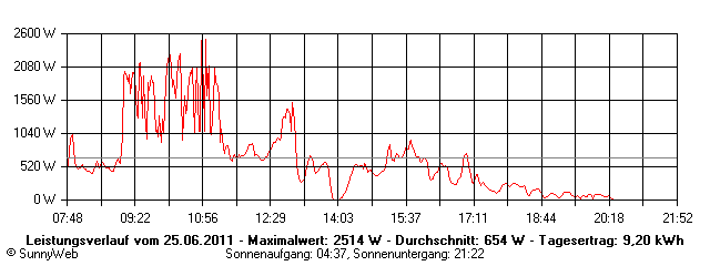 Grafik Tagesertrag