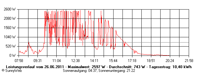 Grafik Tagesertrag