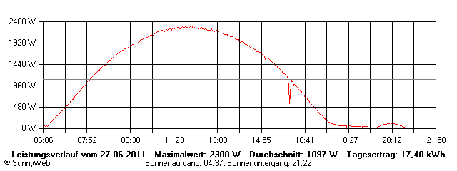 Grafik Tagesertrag